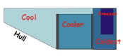 Icebox temperature gradient diagram