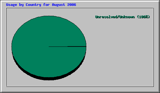 Usage by Country for August 2006