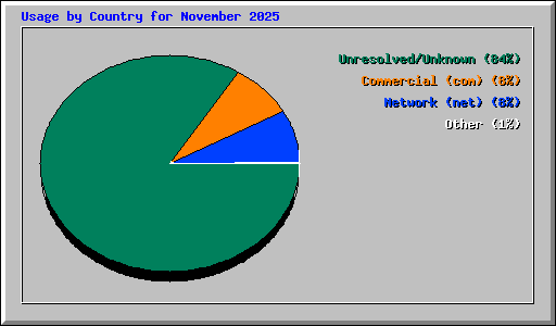Usage by Country for November 2025