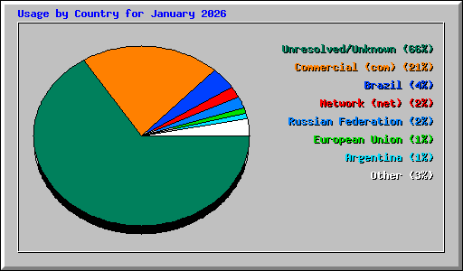 Usage by Country for January 2026