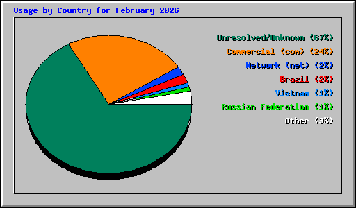 Usage by Country for February 2026