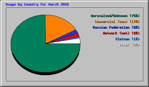 Usage by Country for March 2026