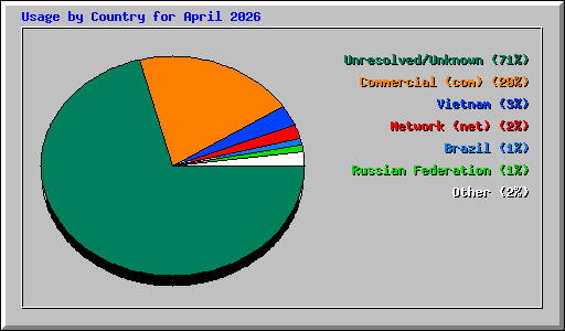 Usage by Country for April 2026