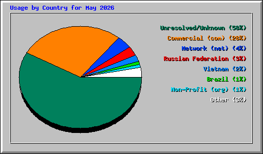 Usage by Country for May 2026