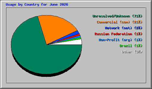 Usage by Country for June 2026