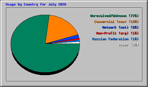 Usage by Country for July 2026