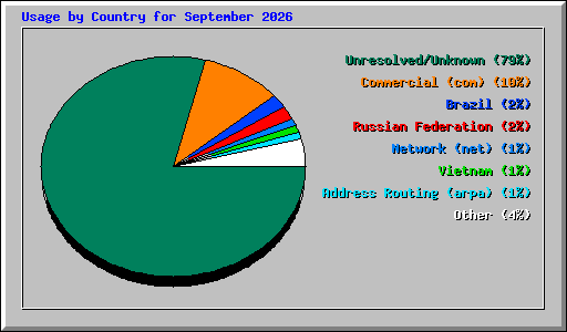 Usage by Country for September 2026