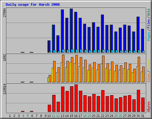 Daily usage for March 2006