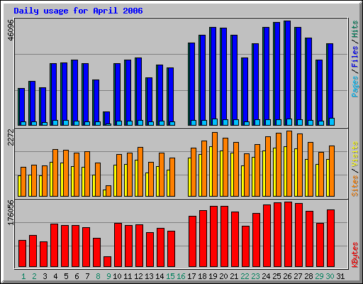 Daily usage for April 2006