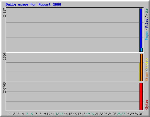 Daily usage for August 2006