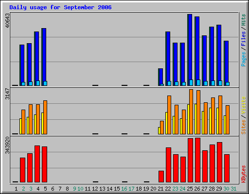 Daily usage for September 2006