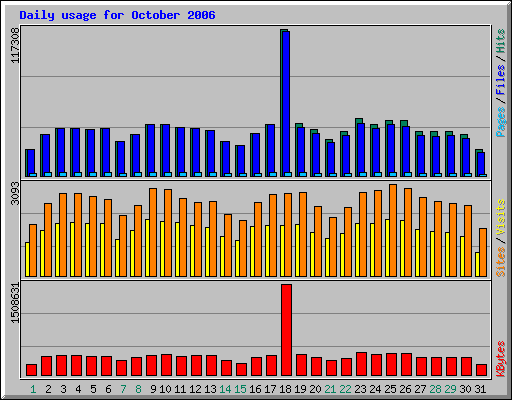 Daily usage for October 2006