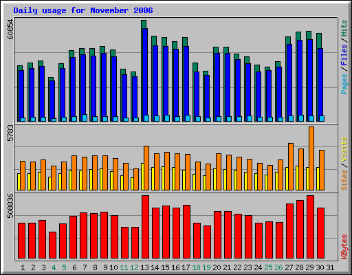 Daily usage for November 2006