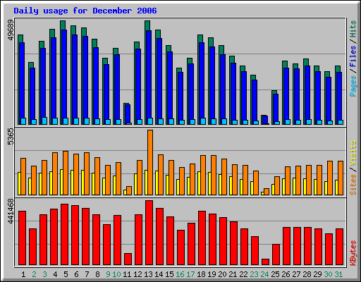 Daily usage for December 2006