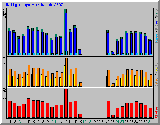 Daily usage for March 2007