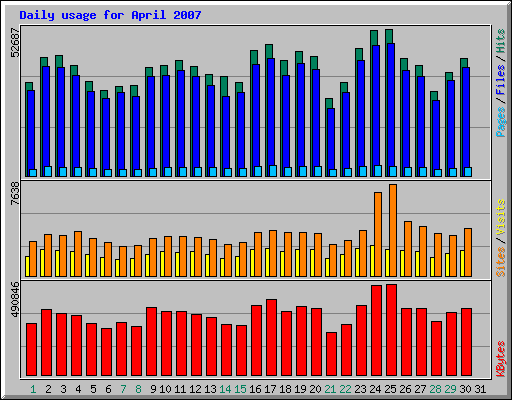 Daily usage for April 2007