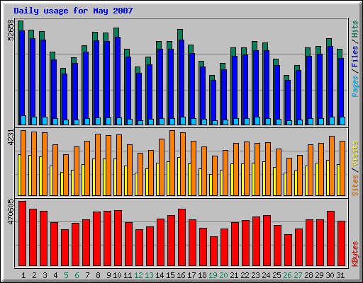 Daily usage for May 2007