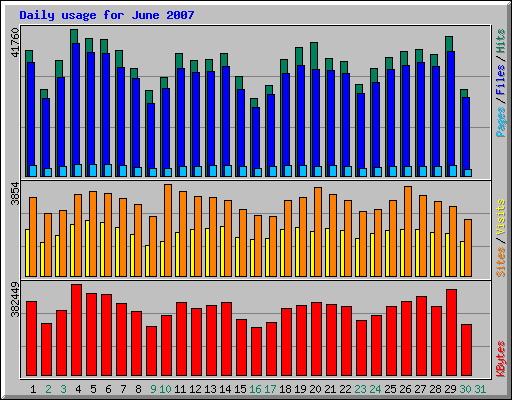 Daily usage for June 2007