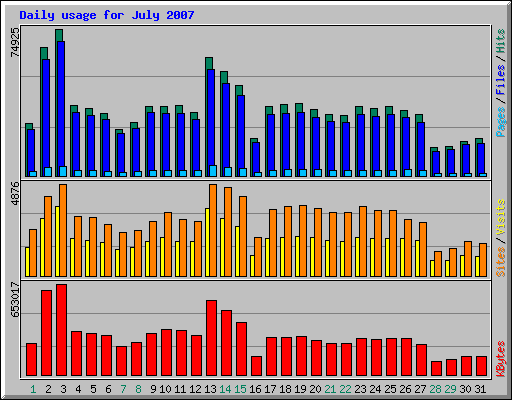 Daily usage for July 2007