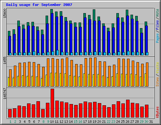 Daily usage for September 2007