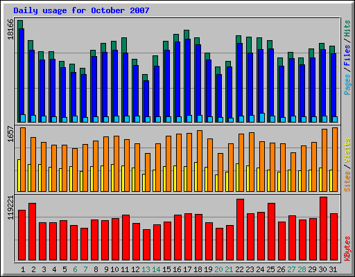 Daily usage for October 2007