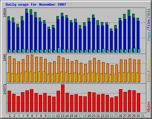 Daily usage for November 2007