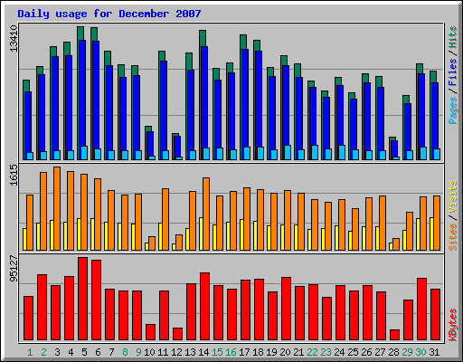 Daily usage for December 2007