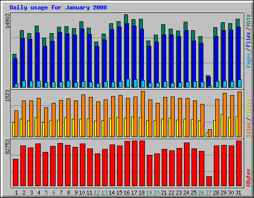 Daily usage for January 2008