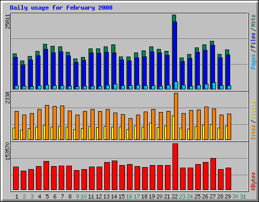 Daily usage for February 2008