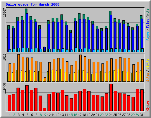 Daily usage for March 2008