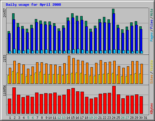 Daily usage for April 2008