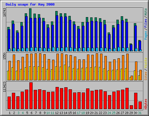 Daily usage for May 2008