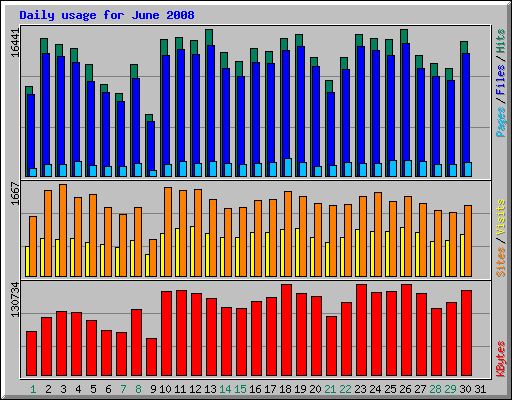 Daily usage for June 2008