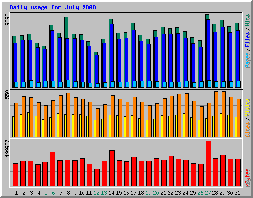 Daily usage for July 2008