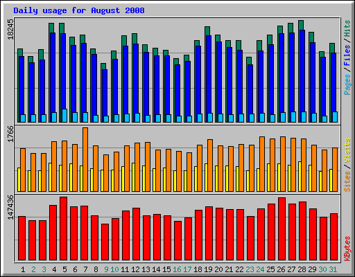 Daily usage for August 2008