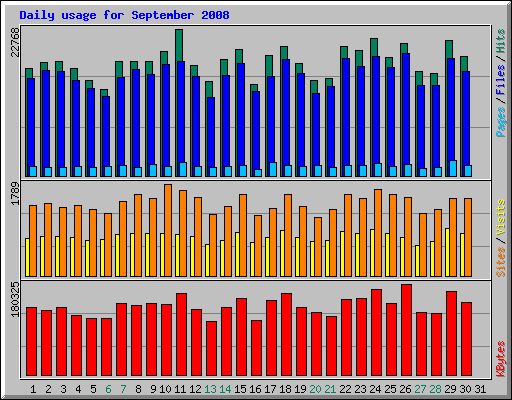 Daily usage for September 2008