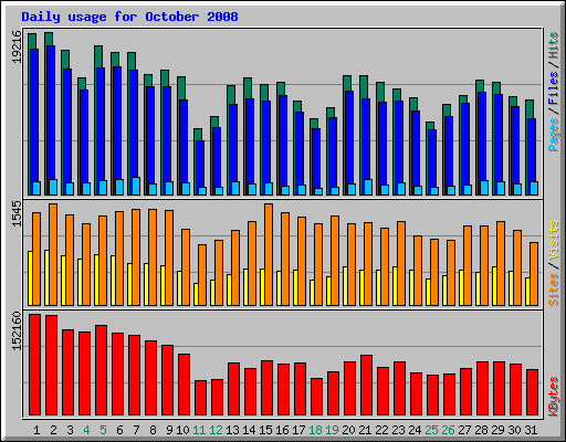 Daily usage for October 2008