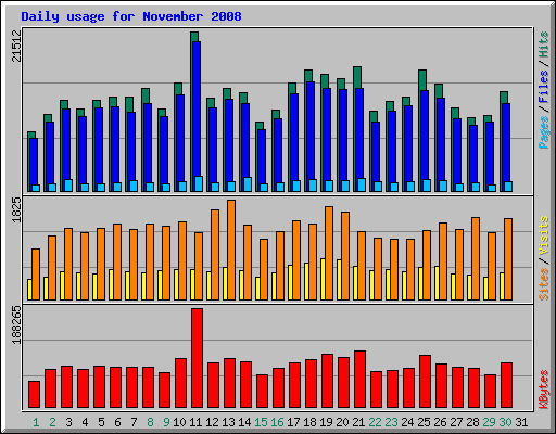 Daily usage for November 2008