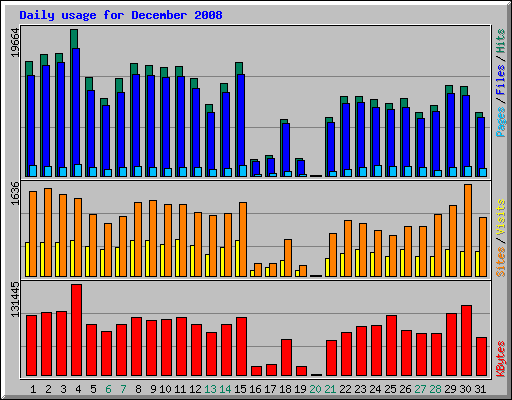 Daily usage for December 2008