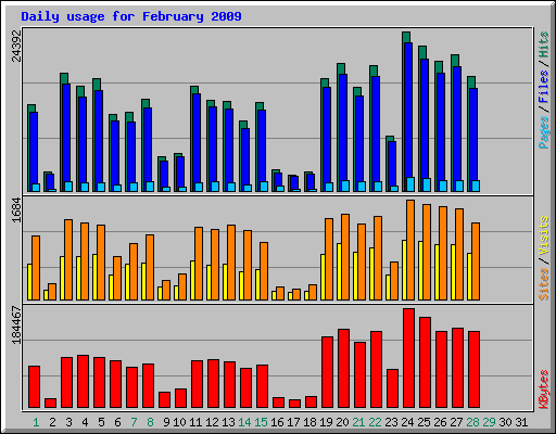 Daily usage for February 2009