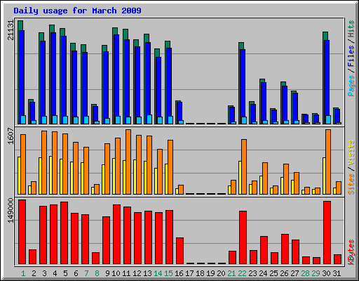 Daily usage for March 2009