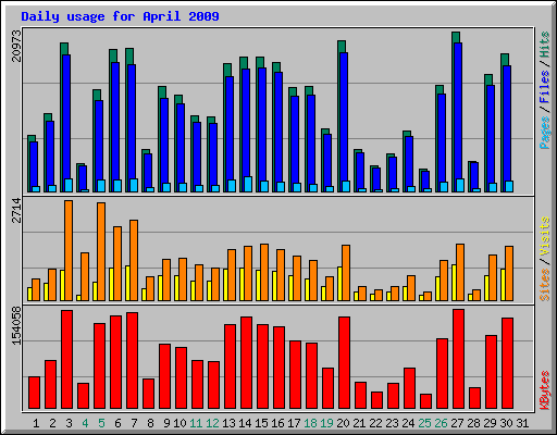 Daily usage for April 2009