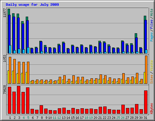 Daily usage for July 2009