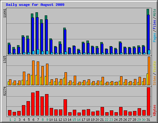 Daily usage for August 2009