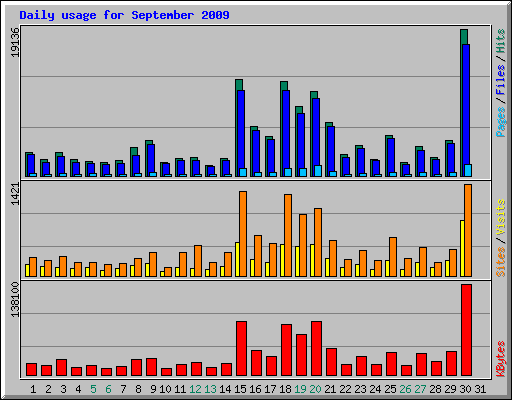 Daily usage for September 2009