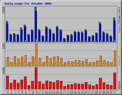 Daily usage for October 2009