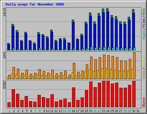 Daily usage for November 2009