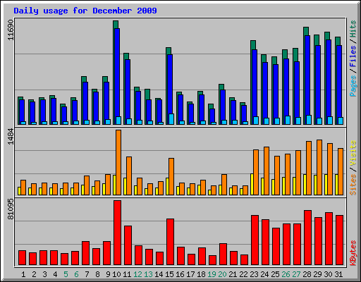 Daily usage for December 2009