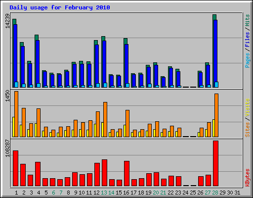 Daily usage for February 2010