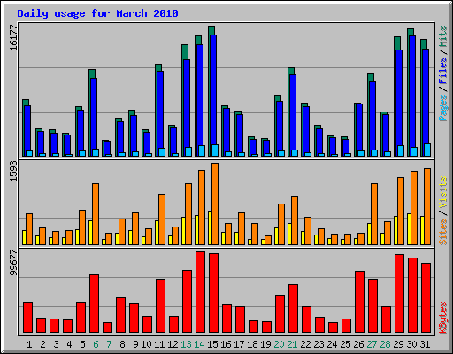 Daily usage for March 2010